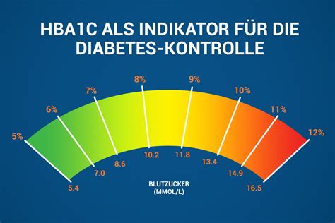 hba1c wert einfach erklärt.